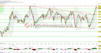 DAX steigt über 15.600 Punkte. Lufthansa hebt ab.: https://blog.onemarkets.de/wp-content/uploads/2023/03/20230306_daxshort-360x189.png