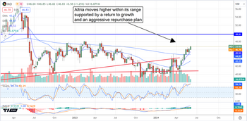 Why Altria Stock is Still a Good Dividend Play: https://www.marketbeat.com/logos/articles/med_20240605071933_chart-mo-652024ver001.png