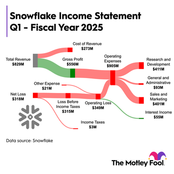 Here's How Much Snowflake Spent on Research and Development Last Quarter: https://g.foolcdn.com/editorial/images/779017/snow_q1_2025_sankey.png