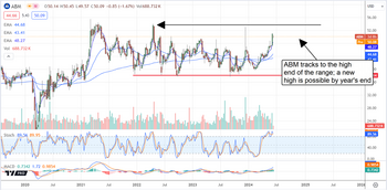 Dividend King ABM Industries is on Track for New Highs: https://www.marketbeat.com/logos/articles/med_20240611073624_chart-abm-6112024ver001.png