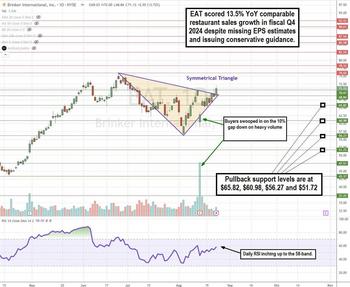 Brinker International Offers a Pullback Opportunity on EPS Miss: https://www.marketbeat.com/logos/articles/med_20240825174923_chartq-eat.jpg