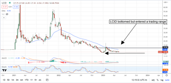 Lucid Group Bottomed, But The Outlook Remains Cloudy: https://www.marketbeat.com/logos/articles/med_20230509111634_chart-lcid-592023.png