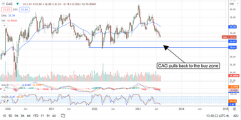 Deep Value Conagra Brands Pulls Into The Buy Zone: https://www.marketbeat.com/logos/articles/med_20230713123111_chart-cag-7132023.png