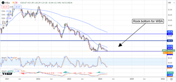 Walgreens Boots Alliance: Deep Value With Nowhere to Go But Up: https://www.marketbeat.com/logos/articles/med_20240328080733_chart-wba-1-3282024ver001.png