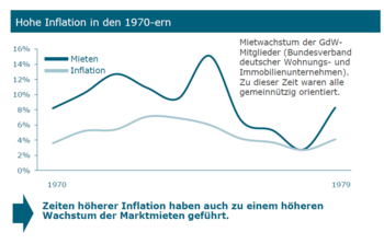 Vonovia Investor-Update – Tilgung durch Wohnungsverkäufe! Trotz hoher Zinsen ein Kauf?: https://aktienfinder.net/blog/wp-content/uploads/2022/11/Hohe-Inflation-in-den-1970-ern-fuehrte-zeitverzoegert-zu-hohen-Mietpreissteigerungen-der-Marktmieten.png