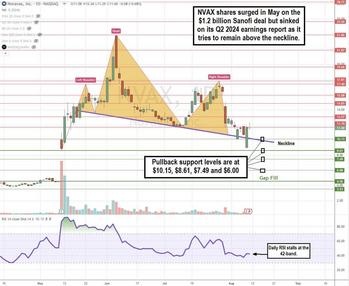 Novavax Plunges on Earnings Miss: Falling Knife or Buying Opp?: https://www.marketbeat.com/logos/articles/med_20240811162653_chartx-nvax.jpg