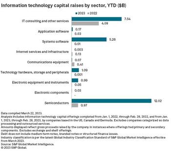 Infotech Capital Markets Activity Surges To $20.15B In February: https://www.valuewalk.com/wp-content/uploads/2023/03/infotech-capital-2.jpg