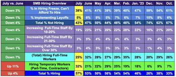 SMB Labor Poll: Temporary Hiring Hits New High, F-T Hires Sink To New Low: https://www.valuewalk.com/wp-content/uploads/2023/08/Temporary-Hiring.jpg