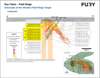 Fury Intercepts 5.73 g/t gold and 11.27g/t Tellurium over 3.5 Metres at the Hinge Target: https://www.irw-press.at/prcom/images/messages/2023/72146/FURY_03102023_ENPRcom.002.png