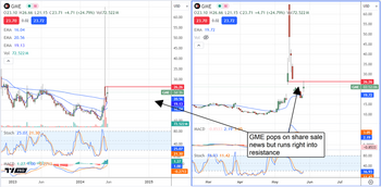 GameStop Will Rocket Higher: The Move Won’t Last: https://www.marketbeat.com/logos/articles/med_20240528121005_chart-gme-5282024ver001.png