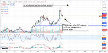 First Solar Stock: The Dawn of a New Rally in Share Prices: https://www.marketbeat.com/logos/articles/med_20240801091007_chart-fslr-812024.png