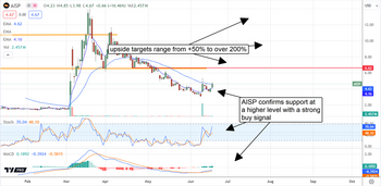 Airship AI Lands New Contract: Stock Soars 16% and More to Come: https://www.marketbeat.com/logos/articles/med_20240619093654_chart-aisp-6192024ver001.png