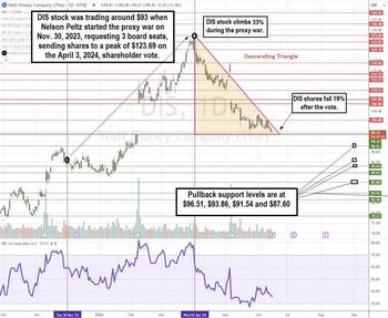 Is the Disney Stock Sell-Off a Prime Buying Opportunity?: https://www.marketbeat.com/logos/articles/med_20240616171635_chart-dis-peltz.jpg