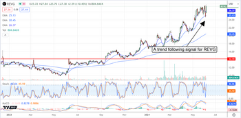 REV Group, Inc. Stock Doubles in 12 Months, Will It Double Again?: https://www.marketbeat.com/logos/articles/med_20240605123052_chart-revg-652024ver001.png