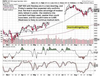 S&P 500 Downswing, Following Monday: https://www.valuewalk.com/wp-content/uploads/2023/09/STS-1-SP-500-1.jpg