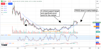 JFrog Stock Gets Punished for Solid Results: Buy the Dip: https://www.marketbeat.com/logos/articles/med_20240510073447_chart-frog-5102024ver001.png