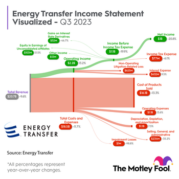 This Ultra-High-Yield Dividend Stock's Income Is a Lot Bigger Than It Seems: https://g.foolcdn.com/editorial/images/753978/et_sankey_q32023.png