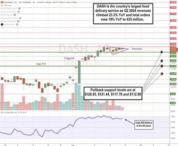 DoorDash Stock Sprints Higher on EPS Beat and Raised Guidance: https://www.marketbeat.com/logos/articles/med_20240825173929_chartq-dash.jpg