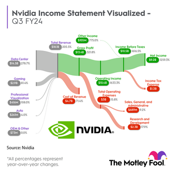 AI Cheat Sheet: The 5 Most Popular Stock Picks (and Why): https://g.foolcdn.com/editorial/images/761390/nvda-infographic-q3fy24.png