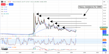 Gamestop is Heading Back to $10 or Lower: https://www.marketbeat.com/logos/articles/med_20240517071728_chart-gme-5172024-002ver001.png