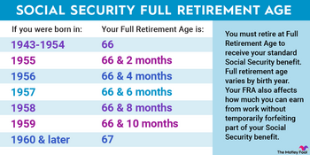 The Most Important Social Security Chart You'll Ever See: https://g.foolcdn.com/editorial/images/778741/ss_retirement_infographic_960x480.png