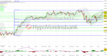 DAX wartet auf neue Impulse. Sartorius bricht nach Milliardendeal ein.: https://blog.onemarkets.de/wp-content/uploads/2023/03/20230331_daxshort-1-360x189.png