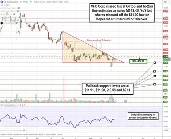 VF Corp Stock May Be Down, But Don't Count it Out: https://www.marketbeat.com/logos/articles/med_20240529120753_charts-vfc.jpg