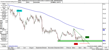 Porsche Holding SE Vz. in Entscheidungsphase – Trendwende oder doch Fortsetzung der Abwärtsbewegung?: https://blog.onemarkets.de/wp-content/uploads/2023/05/B2-Porsche-KF-720x331.png