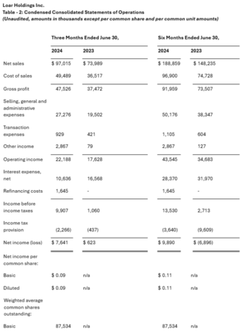 Loar Holdings Inc. Reports Q2 2024 Results and Upward Revision to Guidance: https://www.irw-press.at/prcom/images/messages/2024/76528/LoarHoldingsNR08132024_PRcom.004.png