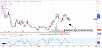 3 E-VTOL stocks: Which ones can fly higher in 2024?: https://www.marketbeat.com/logos/articles/med_20240219100427_chart-achr-2192024ver001.png