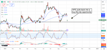 Why HPE’s Dip Is a Prime Opportunity for Blue-Chip AI Investors: https://www.marketbeat.com/logos/articles/med_20240905092744_chart-hpe-952024.png