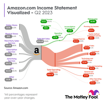 Don't Call It a Comeback: Amazon Is Here to Stay: https://g.foolcdn.com/editorial/images/743730/amzn_sankey_q22023.png