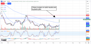 Chewy, Inc. Results Provide Ample Reason to Buy the Stock: https://www.marketbeat.com/logos/articles/med_20240529093739_chart-chwy-5292024ver001.png