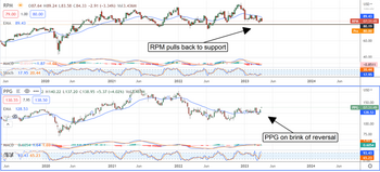 RPM International Pulls Back Critical Levels; Is It Time To Buy?: https://www.marketbeat.com/logos/articles/med_20230406072934_chart-rpm-ppg-462023.png