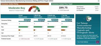 Taiwan Semiconductor Well Positioned for the AI Rush: https://www.marketbeat.com/logos/articles/med_20230528084243_tsm.jpg