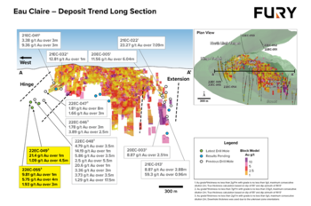 Fury Drills 5.75 g/t Gold over 4 Metres at the Hinge Target: Extending Mineralization by Nearly 25% to the West at Eau Claire: https://www.irw-press.at/prcom/images/messages/2022/67925/24102022_EN_FURY_EauClaireDrillResults_en.001.png