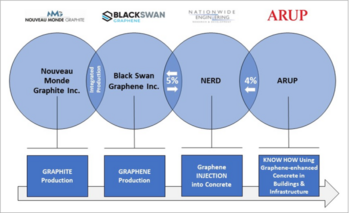 Black Swan Graphene and Nationwide Engineering Announce Strategic Partnership, Part of an Integrated Supply Chain, to Accelerate the Adoption of Graphene-enhanced Concrete Globally: https://www.irw-press.at/prcom/images/messages/2023/69836/SWAN_032723_ENPRcom.001.png