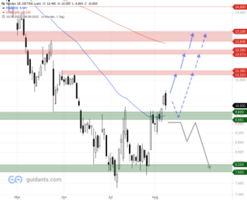 NORDEX – Aktie im Aufwind: https://blog.onemarkets.de/wp-content/uploads/2022/08/Nordex-SE-2-360x292.png