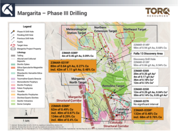 Torq Drills Two New Discoveries at Margarita IOCG Project: 42 m of 1.1 g/t Gold and 0.48% Copper on New Structure Near Falla 13 Discovery, 132 m of 0.48% Copper at Cototuda Target: https://www.irw-press.at/prcom/images/messages/2023/72287/TORQ_18102023_ENPRcom.002.png