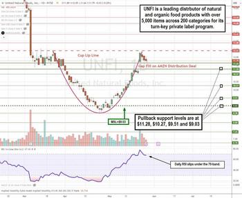 United Natural Foods Surges on Whole Foods Extended Partnership: https://www.marketbeat.com/logos/articles/med_20240529072301_charts-unfi.jpg