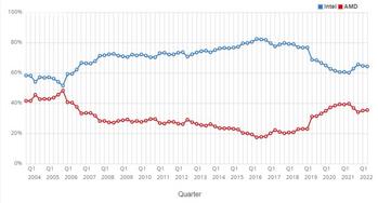 AMD Investor-Update – Wachstumsschub durch ÜbernahmenSo hoch ist das Renditepotential.: https://aktienfinder.net/blog/wp-content/uploads/2022/09/AMD-uebernimmt-seit-2016-Marktanteile-von-INTEL-im-CPU-Markt.-www.cpubenchmark.net_-1024x551.jpg