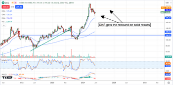 Dick’s Sporting Goods is a Winner for Income Investors: https://www.marketbeat.com/logos/articles/med_20240529071810_chart-dks-5292024ver001.png