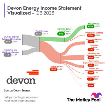 Devon Energy's Ultra-High Dividend Yield Just Became Even Juicier. Here's Why.: https://g.foolcdn.com/editorial/images/754311/devon-energy-chart-11-7-23.png