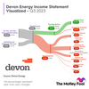 Devon Energy's Ultra-High Dividend Yield Just Became Even Juicier. Here's Why.: https://g.foolcdn.com/editorial/images/754311/devon-energy-chart-11-7-23.png