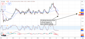 Dave & Buster’s Stock Isn’t Playing Around: It’s Building Value: https://www.marketbeat.com/logos/articles/med_20240911082114_chart-play-9112024.png