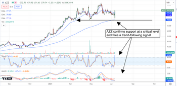 This Industrial Stock Signals a Bullish Move for Trend Followers: https://www.marketbeat.com/logos/articles/med_20240711132917_chart-azz-7112024ver001.png