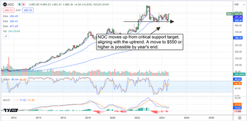 Defense Stocks Soar to New Highs; Higher Highs Are Coming: https://www.marketbeat.com/logos/articles/med_20240801121529_chart-noc-812024.png