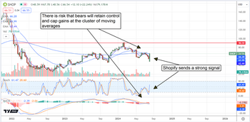 Shopify Stock  Fires a Strong Buy Signal After Robust Results: https://www.marketbeat.com/logos/articles/med_20240807103407_chart-shop-872024.png