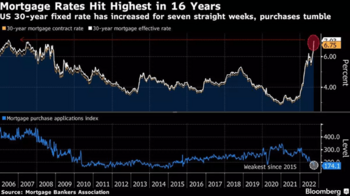 Gold als Wert – Speicher?: https://www.boerseneinmaleins.de/wp-content/uploads/2022/10/Mortgage_Rate.png