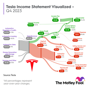 Tesla Stock Has Plunged 52%. Can It Rejoin the $1 Trillion Club in 2024?: https://g.foolcdn.com/editorial/images/762606/tsla_sankey_q42023.png